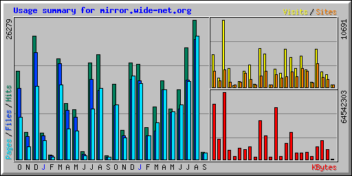 Usage summary for mirror.wide-net.org